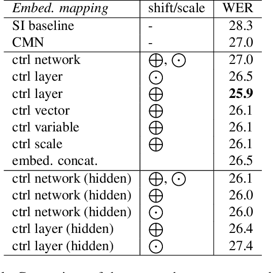 Figure 2 for Embeddings for DNN speaker adaptive training