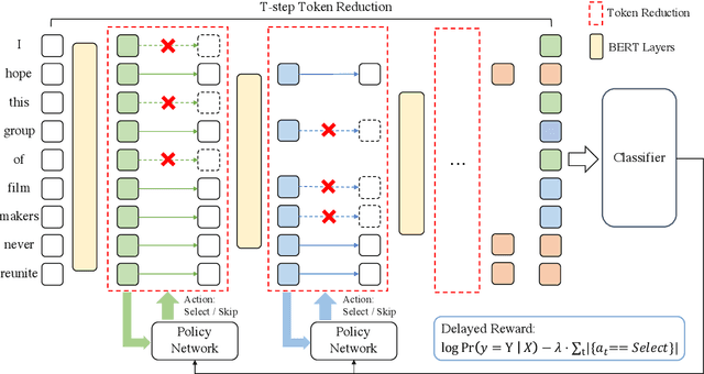 Figure 1 for TR-BERT: Dynamic Token Reduction for Accelerating BERT Inference