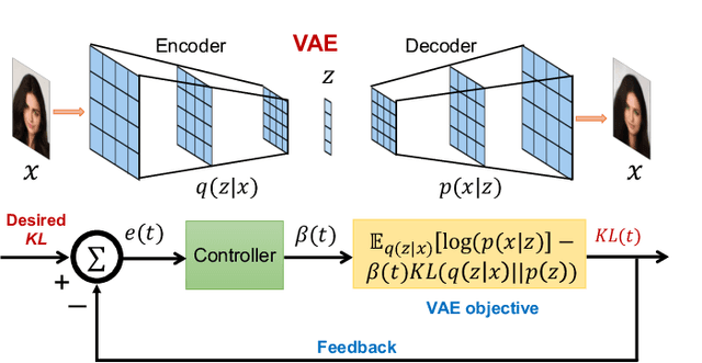 Figure 1 for ControlVAE: Tuning, Analytical Properties, and Performance Analysis