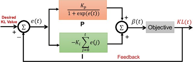 Figure 2 for ControlVAE: Tuning, Analytical Properties, and Performance Analysis