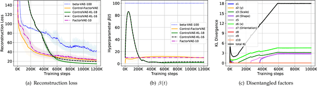 Figure 4 for ControlVAE: Tuning, Analytical Properties, and Performance Analysis