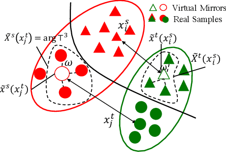 Figure 2 for Reducing the Covariate Shift by Mirror Samples in Cross Domain Alignment