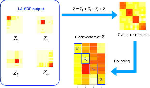 Figure 1 for Likelihood adjusted semidefinite programs for clustering heterogeneous data