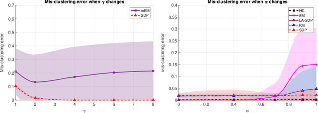 Figure 3 for Likelihood adjusted semidefinite programs for clustering heterogeneous data