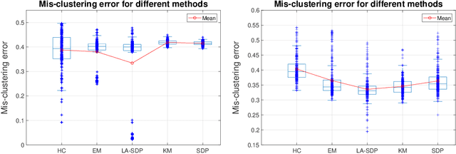 Figure 4 for Likelihood adjusted semidefinite programs for clustering heterogeneous data