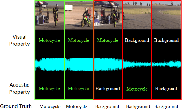 Figure 1 for Dual-modality seq2seq network for audio-visual event localization