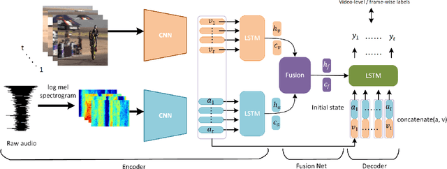 Figure 3 for Dual-modality seq2seq network for audio-visual event localization