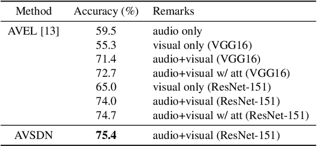 Figure 2 for Dual-modality seq2seq network for audio-visual event localization