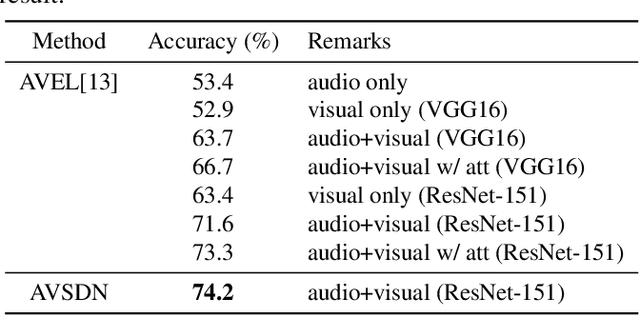 Figure 4 for Dual-modality seq2seq network for audio-visual event localization
