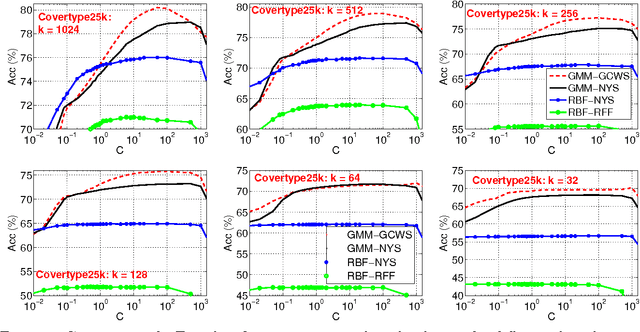 Figure 4 for Nystrom Method for Approximating the GMM Kernel