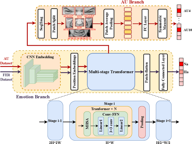 Figure 1 for AU-Supervised Convolutional Vision Transformers for Synthetic Facial Expression Recognition