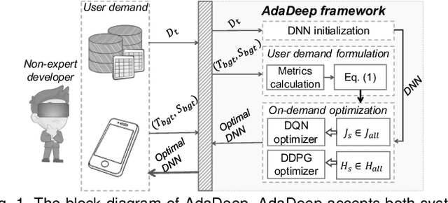 Figure 1 for AdaDeep: A Usage-Driven, Automated Deep Model Compression Framework for Enabling Ubiquitous Intelligent Mobiles