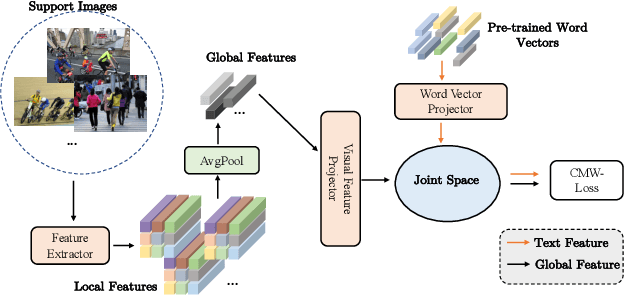Figure 1 for Inferring Prototypes for Multi-Label Few-Shot Image Classification with Word Vector Guided Attention