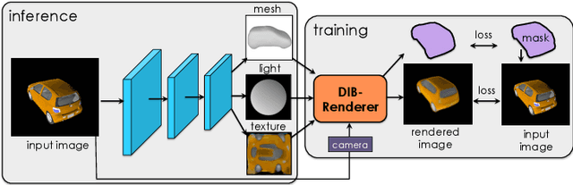 Figure 3 for Learning to Predict 3D Objects with an Interpolation-based Differentiable Renderer