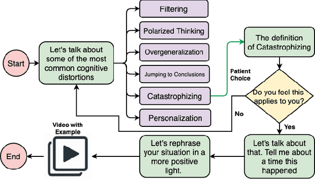 Figure 2 for Delivering Cognitive Behavioral Therapy Using A Conversational SocialRobot