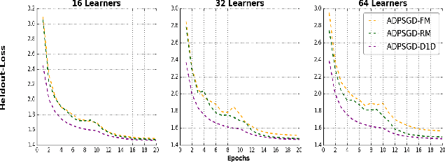 Figure 3 for Asynchronous Decentralized Distributed Training of Acoustic Models