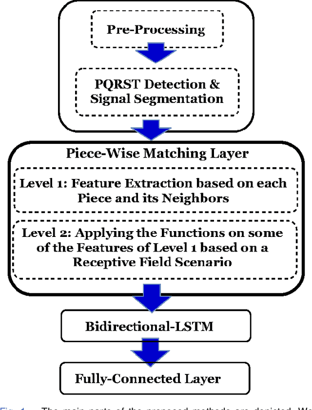 Figure 1 for Piece-wise Matching Layer in Representation Learning for ECG Classification