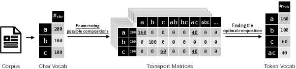 Figure 1 for VOLT: Improving Vocabularization via Optimal Transport for Machine Translation