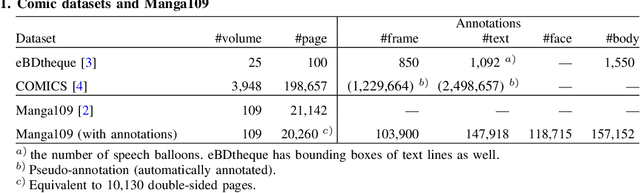 Figure 2 for Building a Manga Dataset "Manga109" with Annotations for Multimedia Applications