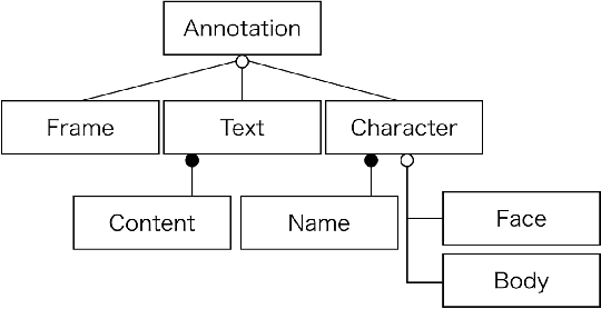 Figure 4 for Building a Manga Dataset "Manga109" with Annotations for Multimedia Applications