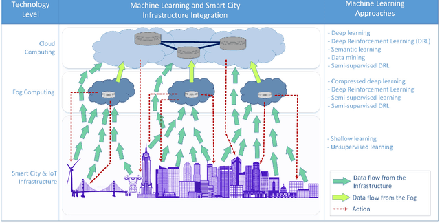 Figure 2 for Enabling Cognitive Smart Cities Using Big Data and Machine Learning: Approaches and Challenges