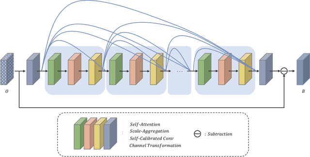 Figure 2 for Joint Self-Attention and Scale-Aggregation for Self-Calibrated Deraining Network