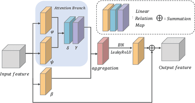 Figure 4 for Joint Self-Attention and Scale-Aggregation for Self-Calibrated Deraining Network