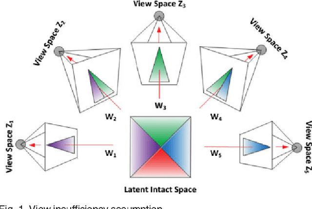 Figure 1 for Multi-View Intact Space Learning