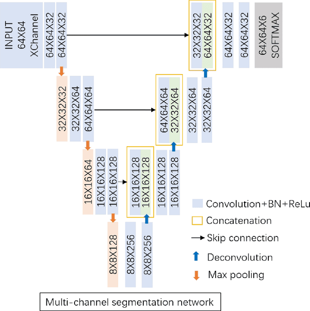 Figure 4 for A Multi-channel Network with Image Retrieval for Accurate Brain Tissue Segmentation