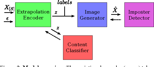 Figure 3 for From A to Z: Supervised Transfer of Style and Content Using Deep Neural Network Generators