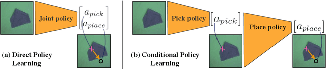 Figure 2 for Learning to Manipulate Deformable Objects without Demonstrations