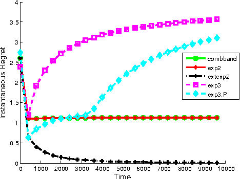 Figure 4 for Extended Formulations for Online Linear Bandit Optimization