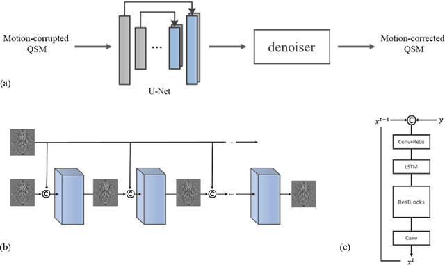 Figure 2 for Motion Artifact Reduction in Quantitative Susceptibility Mapping using Deep Neural Network