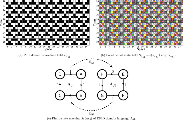 Figure 3 for Local Causal States and Discrete Coherent Structures