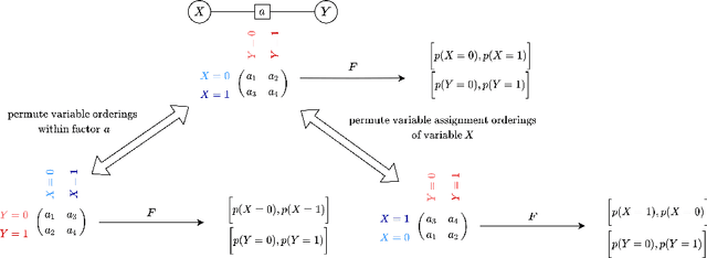 Figure 1 for Equivariant Neural Network for Factor Graphs