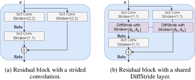 Figure 3 for Learning strides in convolutional neural networks