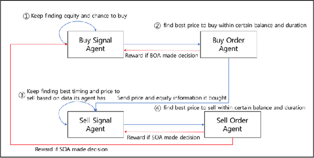 Figure 1 for Cooperative Multi-Agent Reinforcement Learning Framework for Scalping Trading