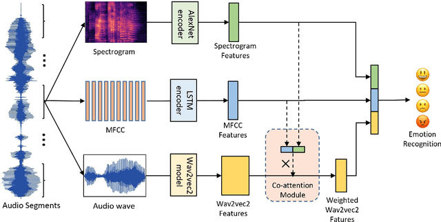 Figure 1 for Speech Emotion Recognition with Co-Attention based Multi-level Acoustic Information