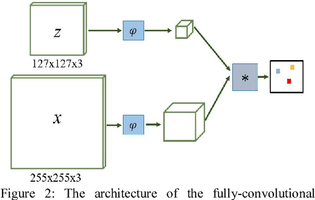 Figure 3 for Stochastic Channel Decorrelation Network and Its Application to Visual Tracking