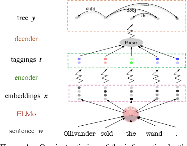Figure 1 for Specializing Word Embeddings (for Parsing) by Information Bottleneck