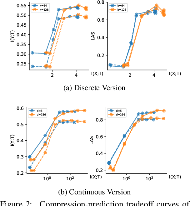 Figure 3 for Specializing Word Embeddings (for Parsing) by Information Bottleneck