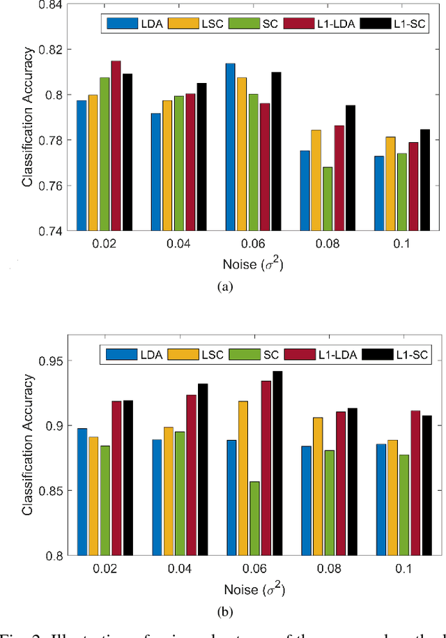 Figure 2 for Graph Scaling Cut with L1-Norm for Classification of Hyperspectral Images