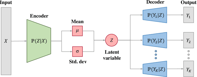 Figure 1 for Multi-Task Variational Information Bottleneck