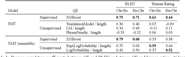 Figure 2 for ChrEnTranslate: Cherokee-English Machine Translation Demo with Quality Estimation and Corrective Feedback