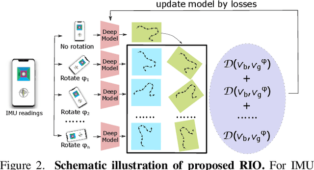 Figure 3 for RIO: Rotation-equivariance supervised learning of robust inertial odometry