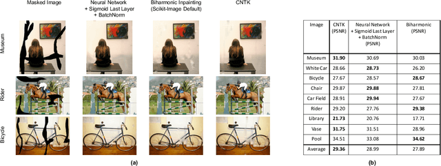 Figure 3 for Simple, Fast, and Flexible Framework for Matrix Completion with Infinite Width Neural Networks