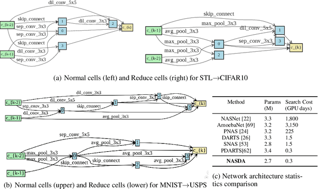 Figure 3 for Network Architecture Search for Domain Adaptation