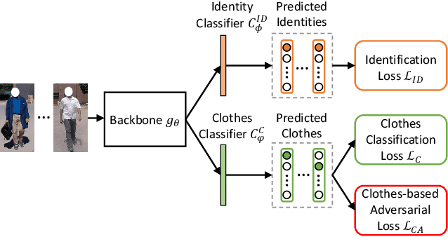 Figure 3 for Clothes-Changing Person Re-identification with RGB Modality Only