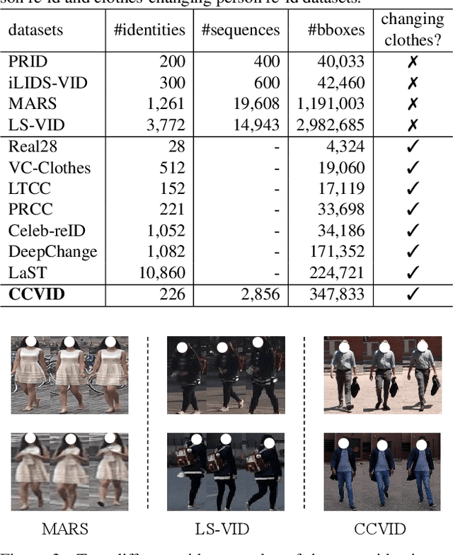 Figure 2 for Clothes-Changing Person Re-identification with RGB Modality Only