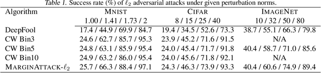 Figure 2 for An Efficient and Margin-Approaching Zero-Confidence Adversarial Attack